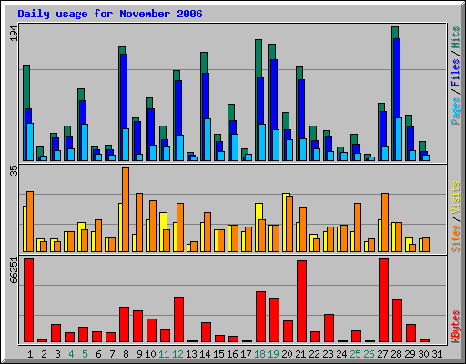 Daily usage for November 2006