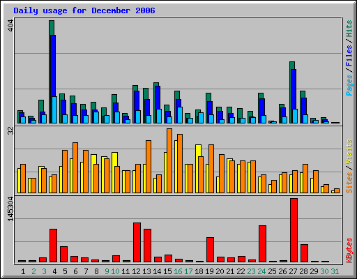 Daily usage for December 2006