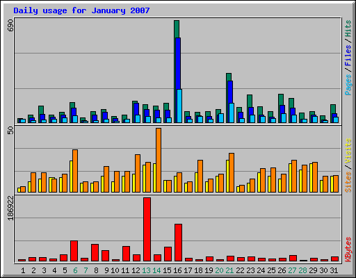 Daily usage for January 2007