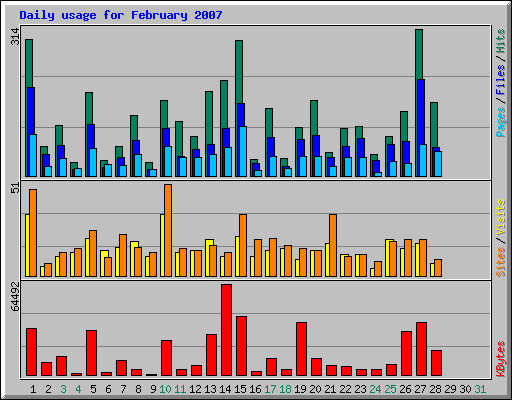 Daily usage for February 2007