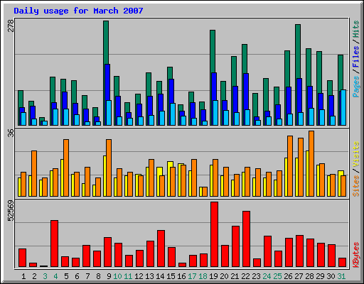 Daily usage for March 2007