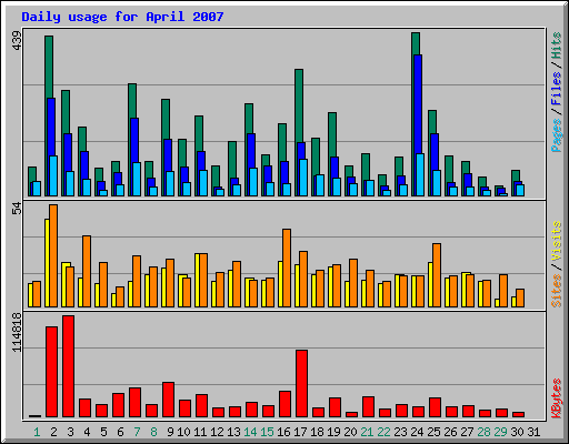 Daily usage for April 2007