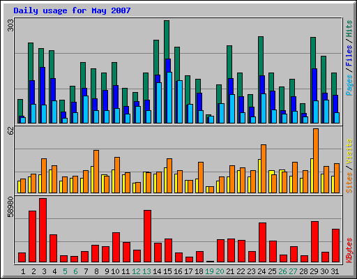 Daily usage for May 2007
