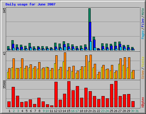 Daily usage for June 2007