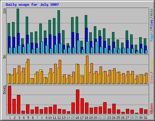 Daily usage for July 2007