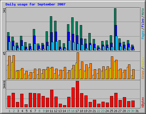 Daily usage for September 2007