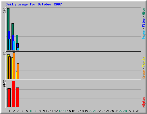 Daily usage for October 2007