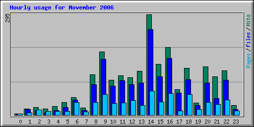 Hourly usage for November 2006