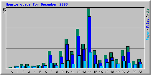 Hourly usage for December 2006