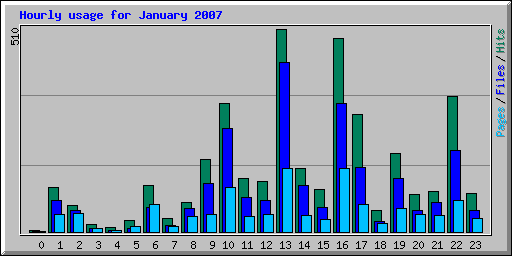 Hourly usage for January 2007
