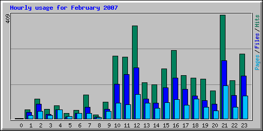Hourly usage for February 2007