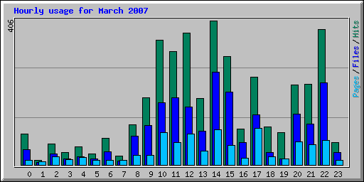 Hourly usage for March 2007