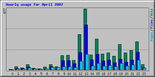 Hourly usage for April 2007
