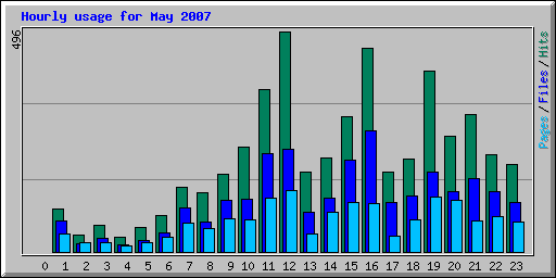 Hourly usage for May 2007