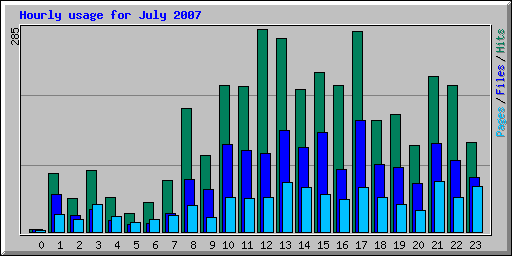 Hourly usage for July 2007