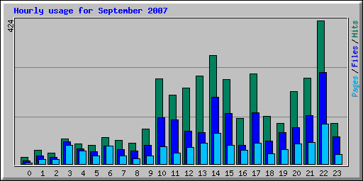 Hourly usage for September 2007