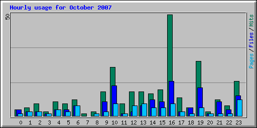 Hourly usage for October 2007